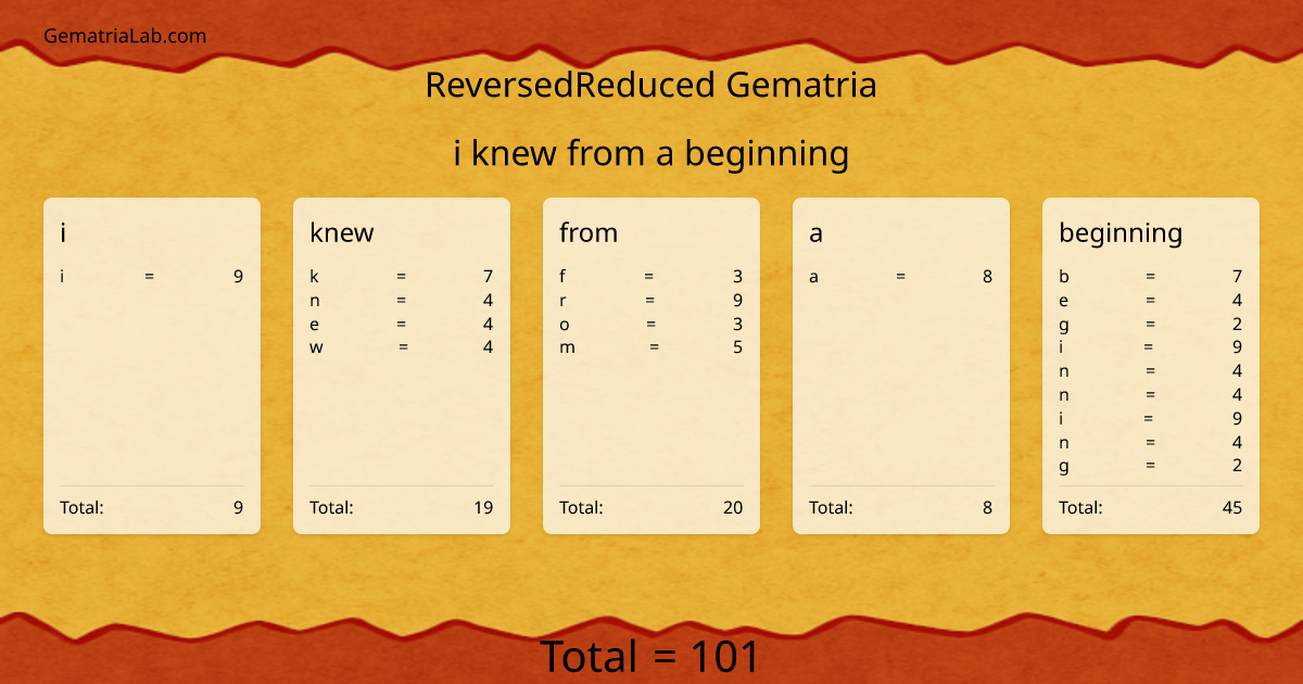 i knew from a beginning in reversedReduced Gematria